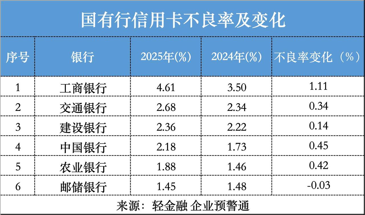 【罕见！工行信用卡不良率飙升至4.61%】2025年末，工行信用卡不良率飙升至4