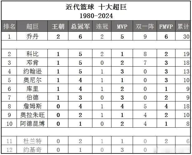 NBA如果按照王朝来排名，那么乔丹第一，科比第二。

乔丹两次王朝，无人能及。