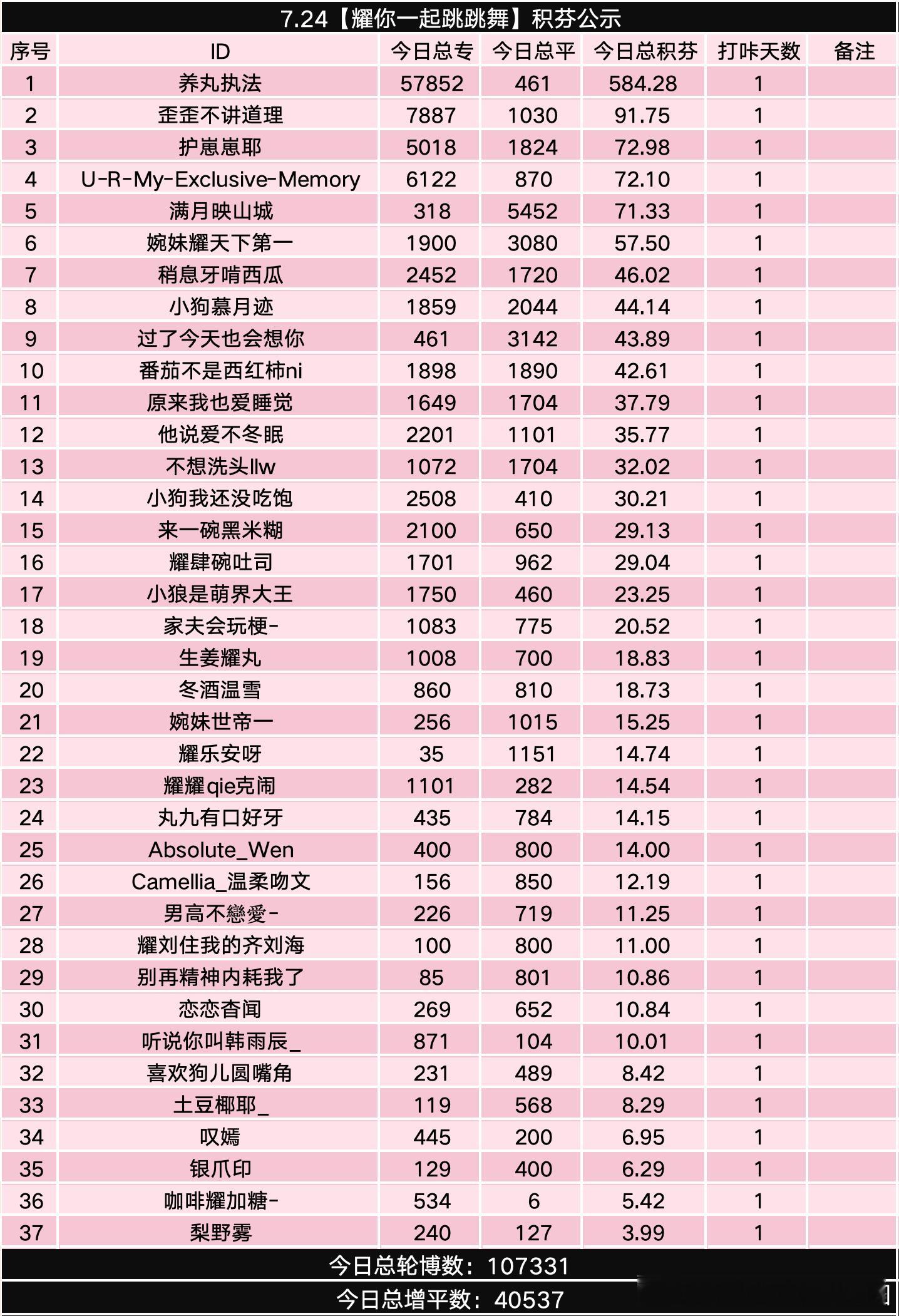 🫯『耀你一起跳跳舞』7月24日赛况Day1共有【37】名舞者积极参加，总专【1