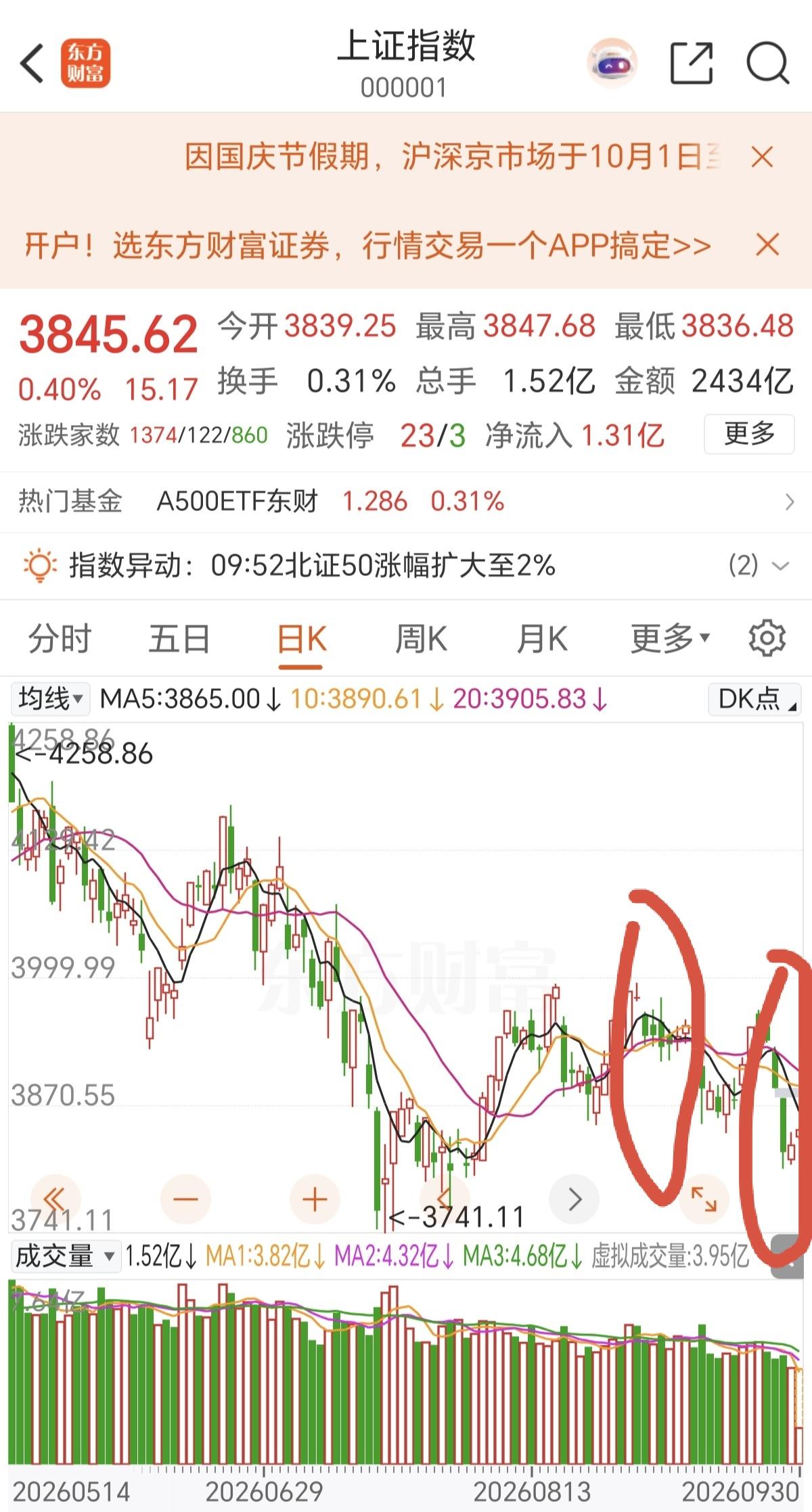 看看最近两个月上证指数的走势图，8月暴跌了1次，9月也就是上周，也暴跌了一次。这