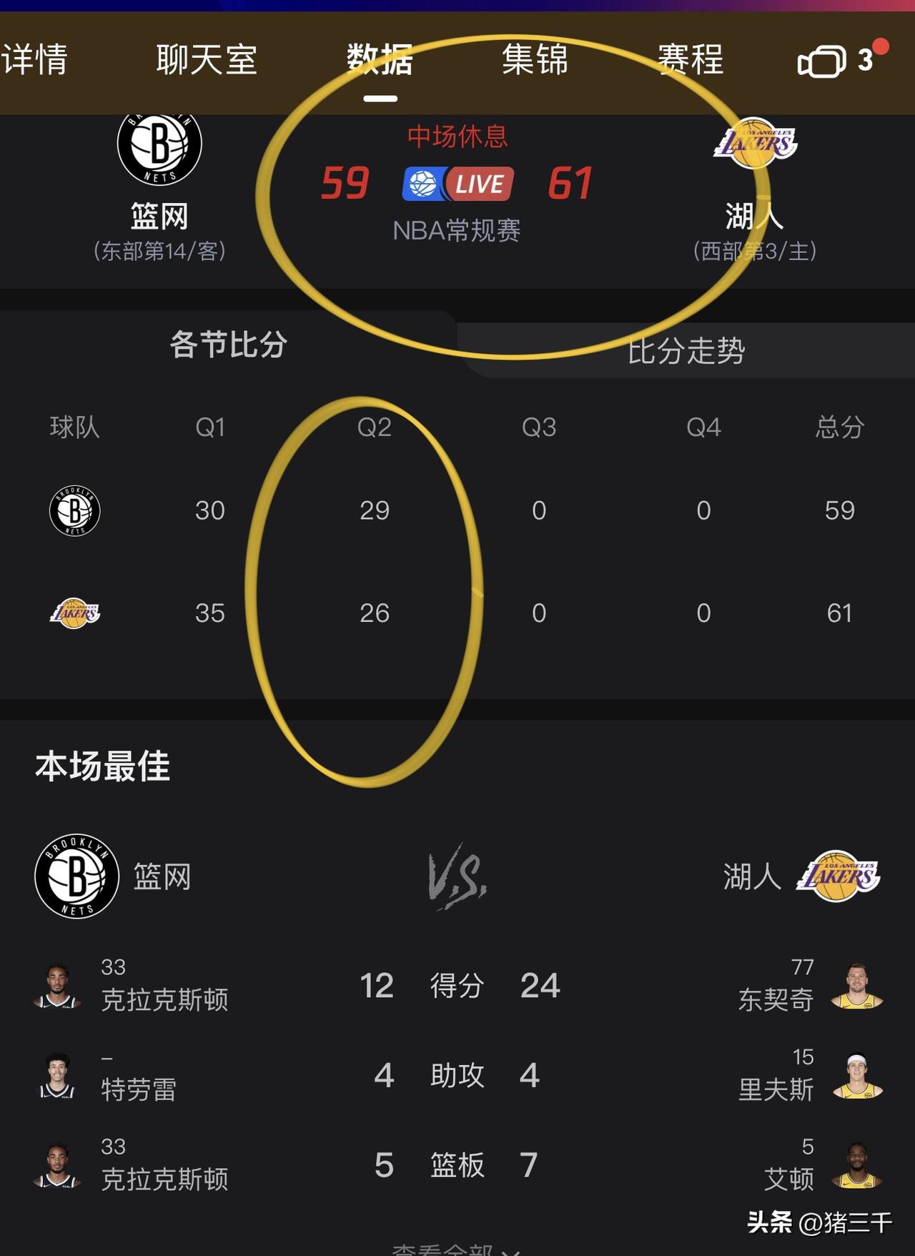 湖人坐镇斯台普斯中心主场迎战篮网，
篮网本赛季排名东部倒数三名位置徘徊。
但湖人