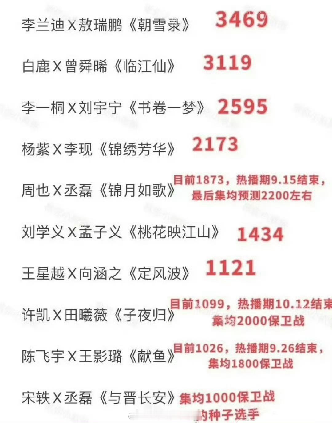 网友盘点今年暑假档的古装集均，哪部爆出圈了？ ​​​