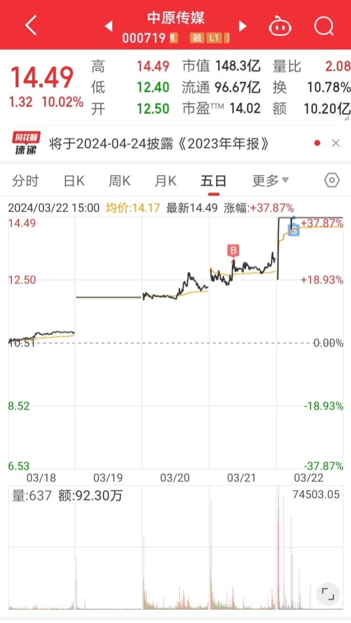 止盈了中原传媒，又打板了云赛智联，亏了还是赚了？

小胖周五靠着中原传媒的涨停好