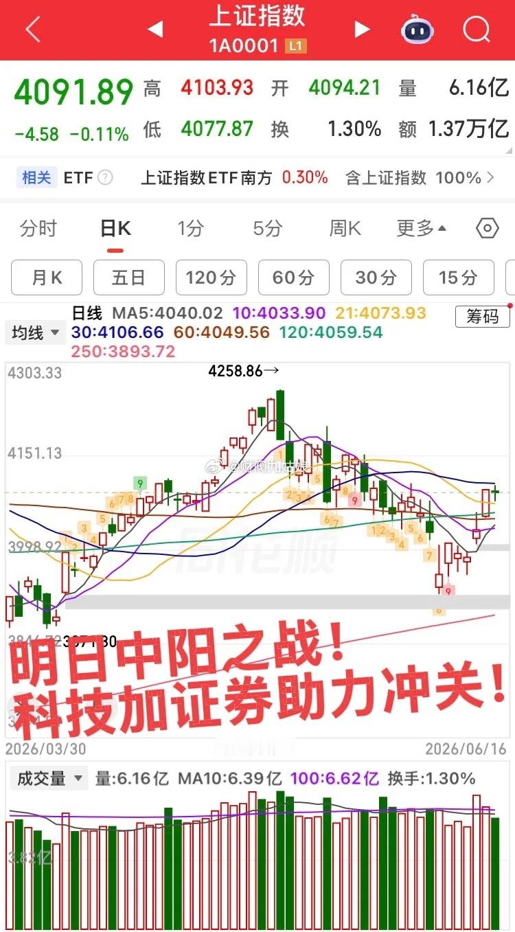 今日震荡整理，明日中阳之战！指数即将冲关最强压力位，明日将中阳崛起全面反攻，大科