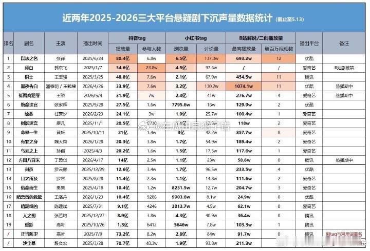 王鹤棣黑夜告白大爆剧啊🐮 