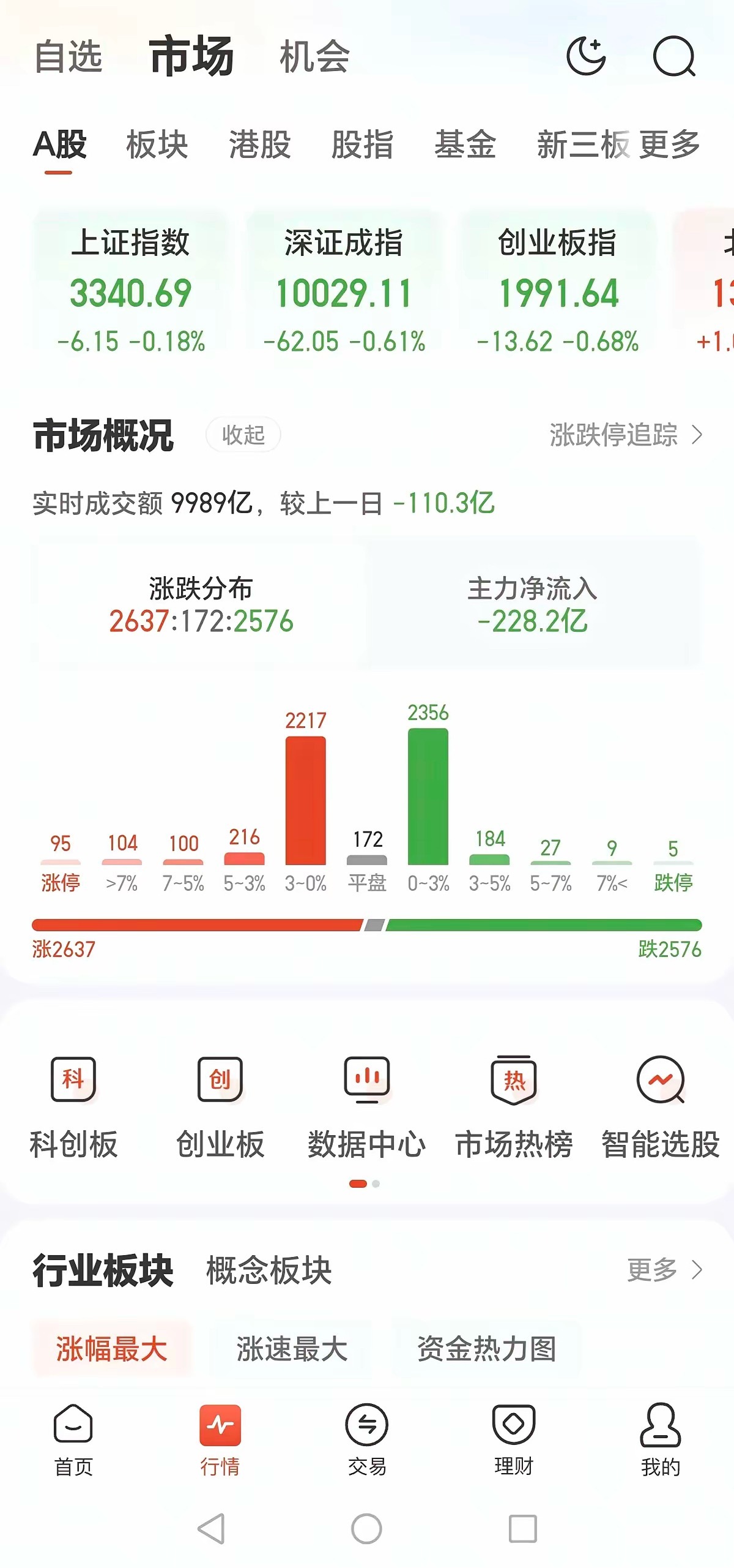 成交额再次跌破万亿！​​​​明天星期三，大盘连续调整后，明天会不会反弹呢？​​​