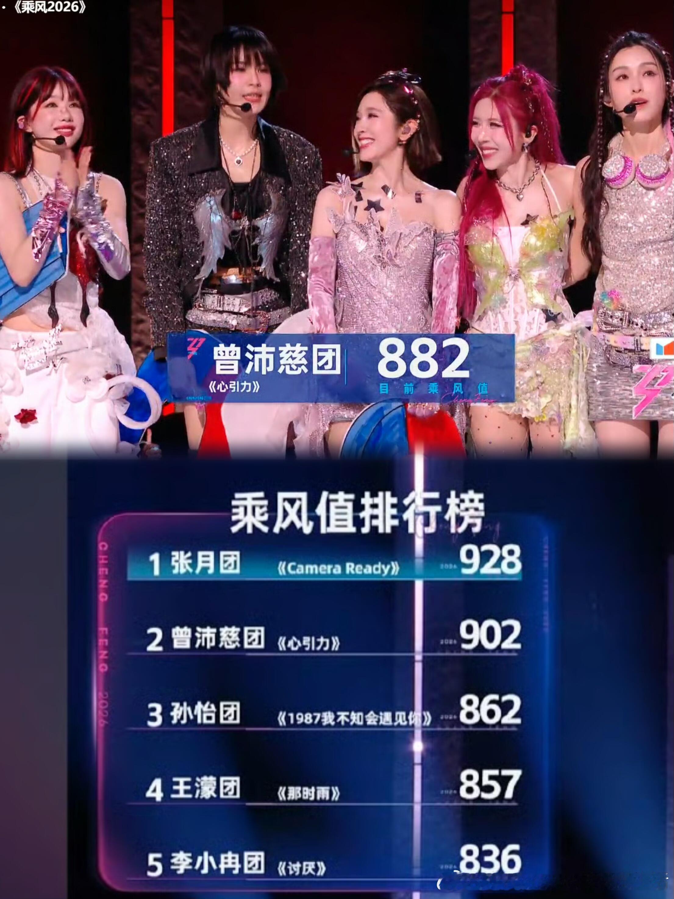 浪姐排名乘风2026五公团秀成绩出炉，和小考排名一致第1名：张月团《Camera