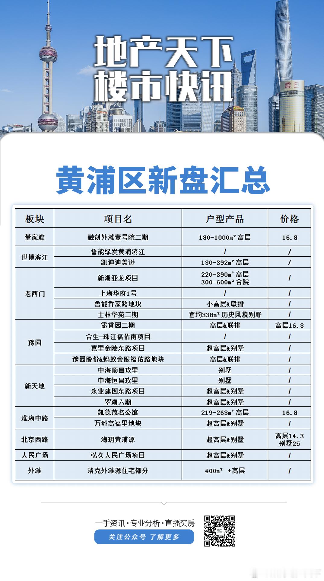 黄浦区没拿价格的居然还有这么多 ​​​