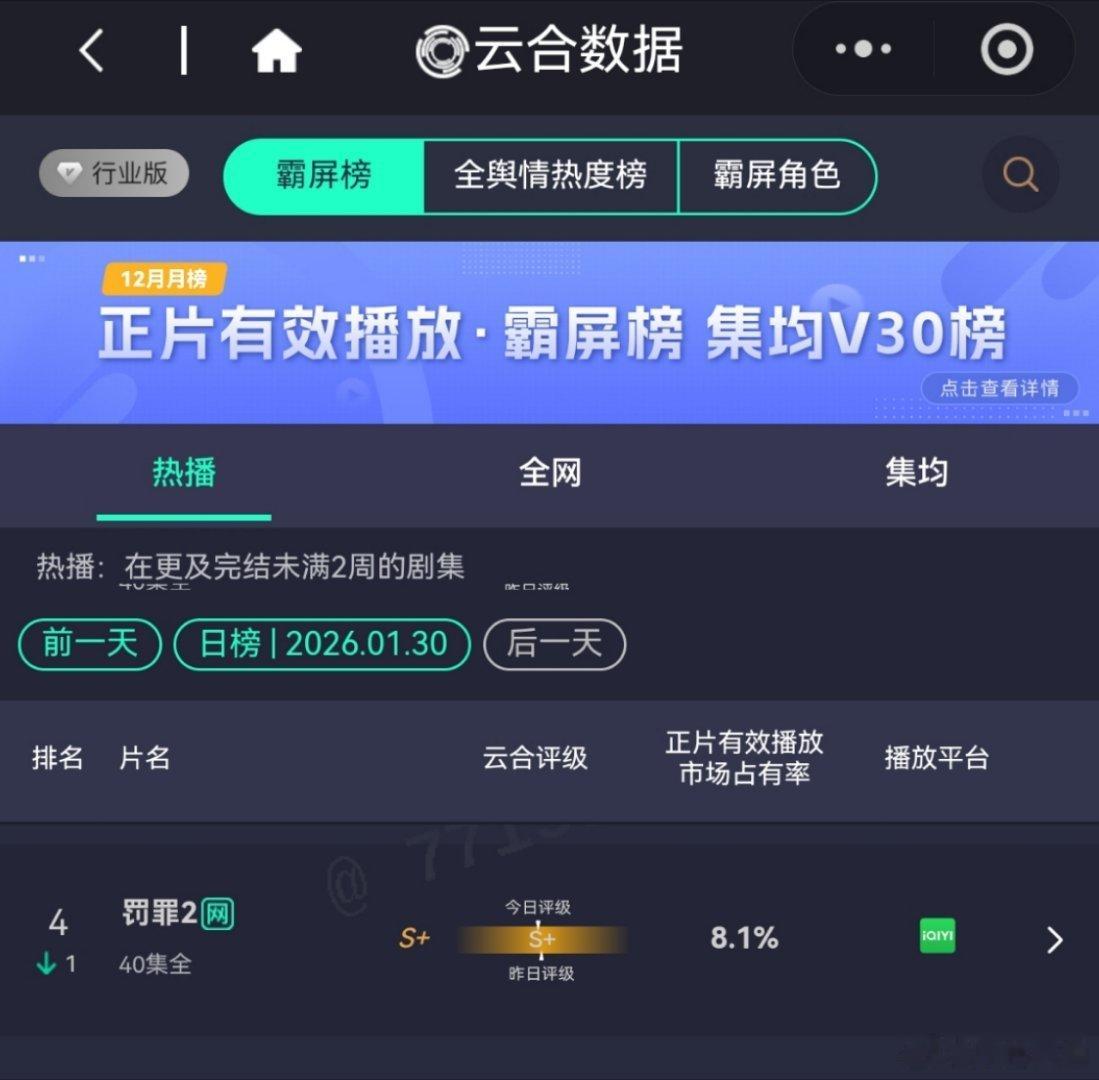 1月30日，罚罪2VIP更新结束第13天，进入4时代，爱奇艺第一保持到了昨天19