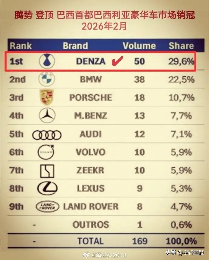 腾势靠方程豹豹5又在巴西首都露了回脸！
26年2月份，腾势B5（方程豹豹5）在巴