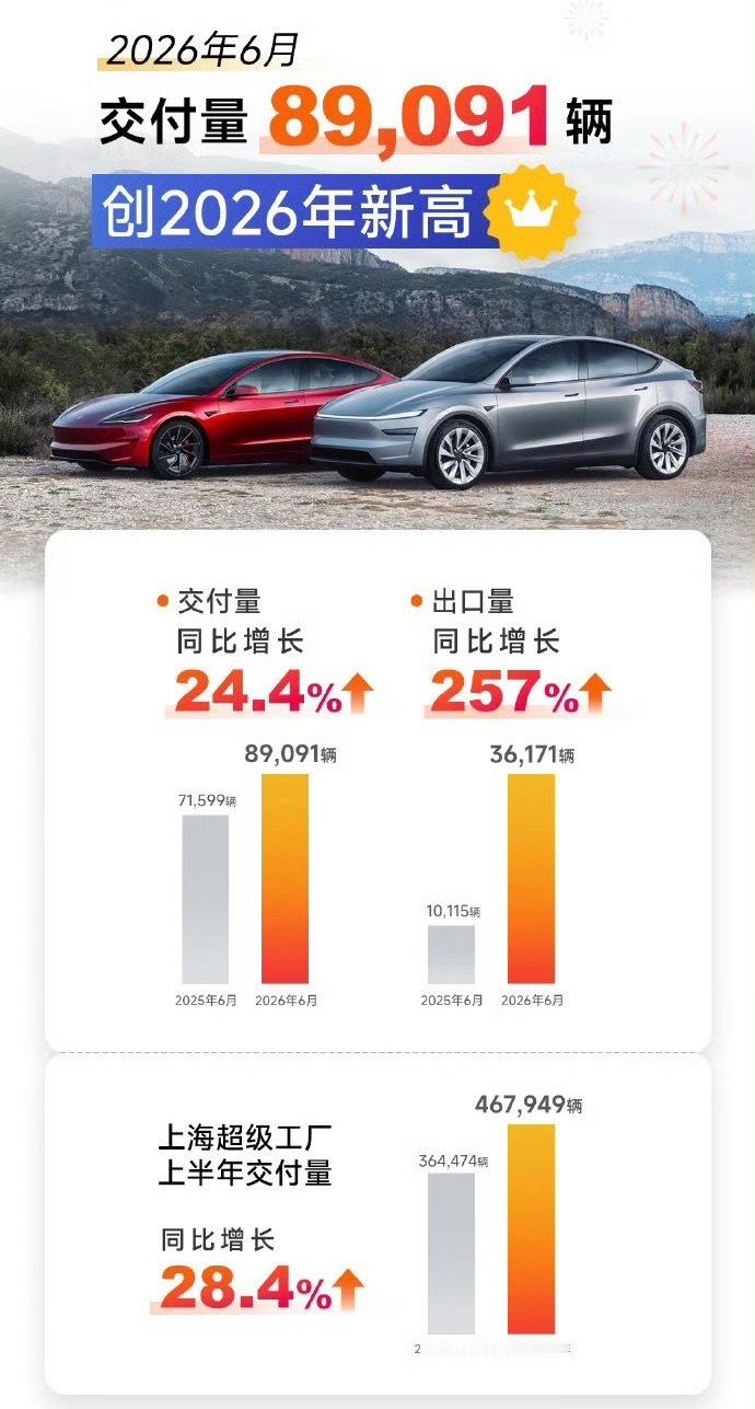 看到特斯拉官宣全球上路车突破900万辆，23年前成立只想着证明电车能做好，现在三