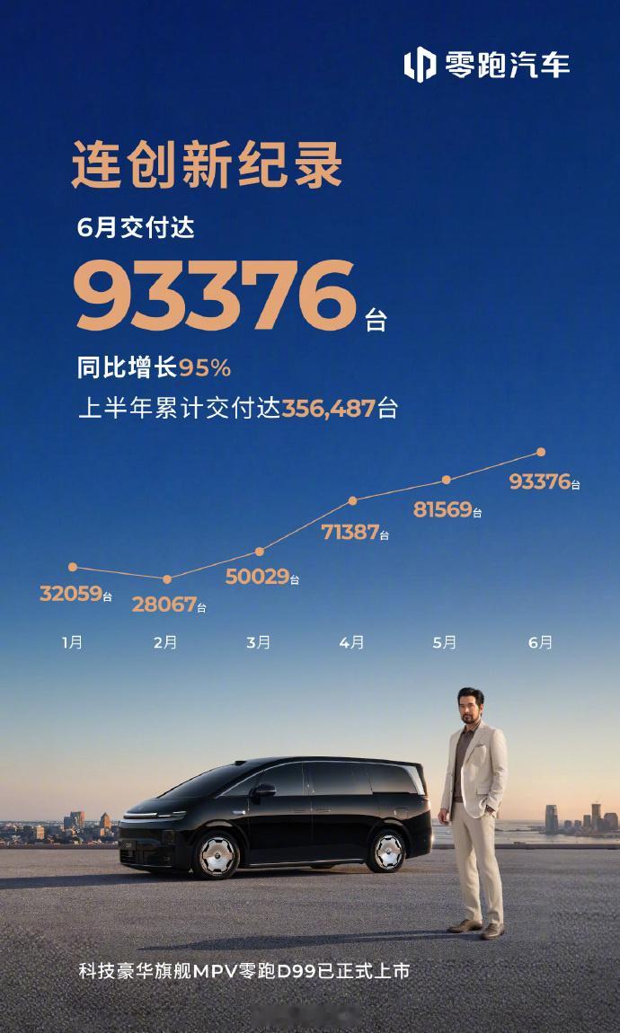 多家车企发布6月销量 7月1日，多家车企公布2026年6月交付数据：零跑汽车：9