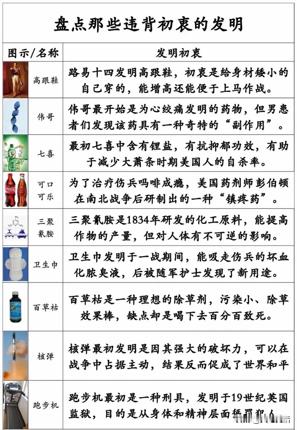 与初衷不同的著名发明

高跟鞋，法国国王想提高自己身材发明。
伟哥，最初用于治疗