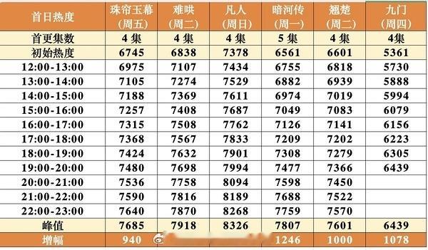 陈伟霆，曾舜晞《九门》首日有点牛，首日热度涨幅，灯塔播放量及拉新都是👖今年头部