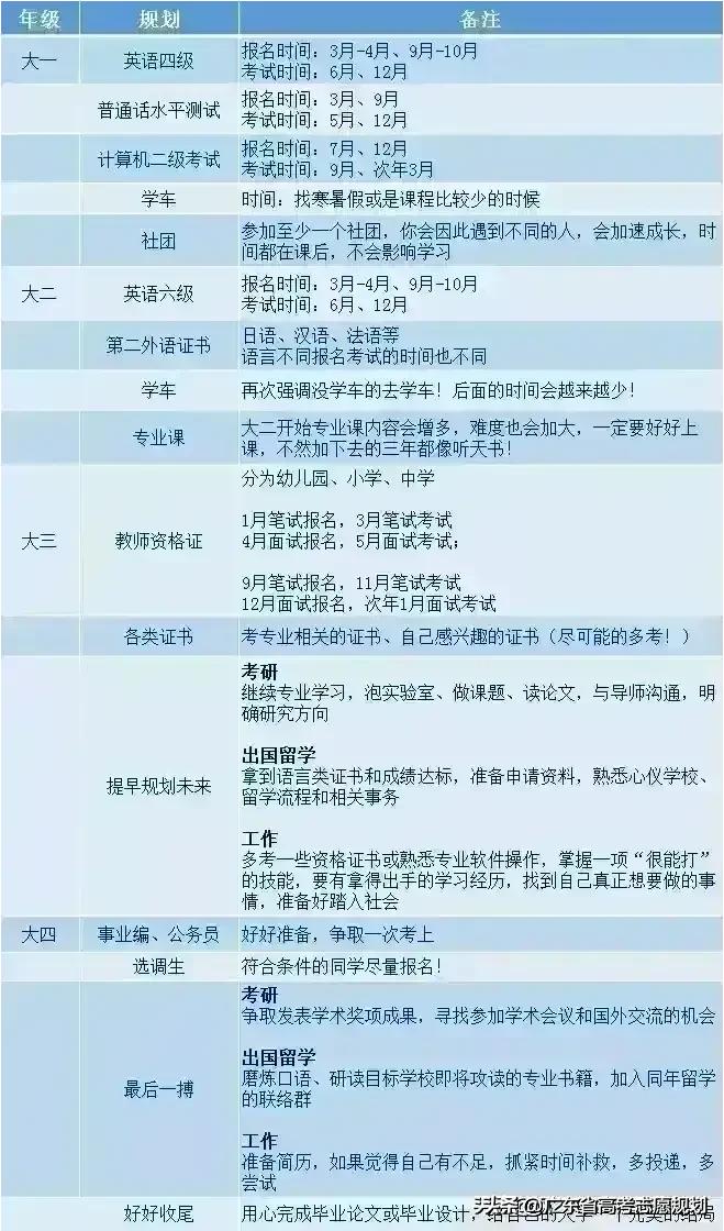 大一新生需提前做好规划，开学前要明确每个时间节点需注意的重要事项，然后按目标逐步