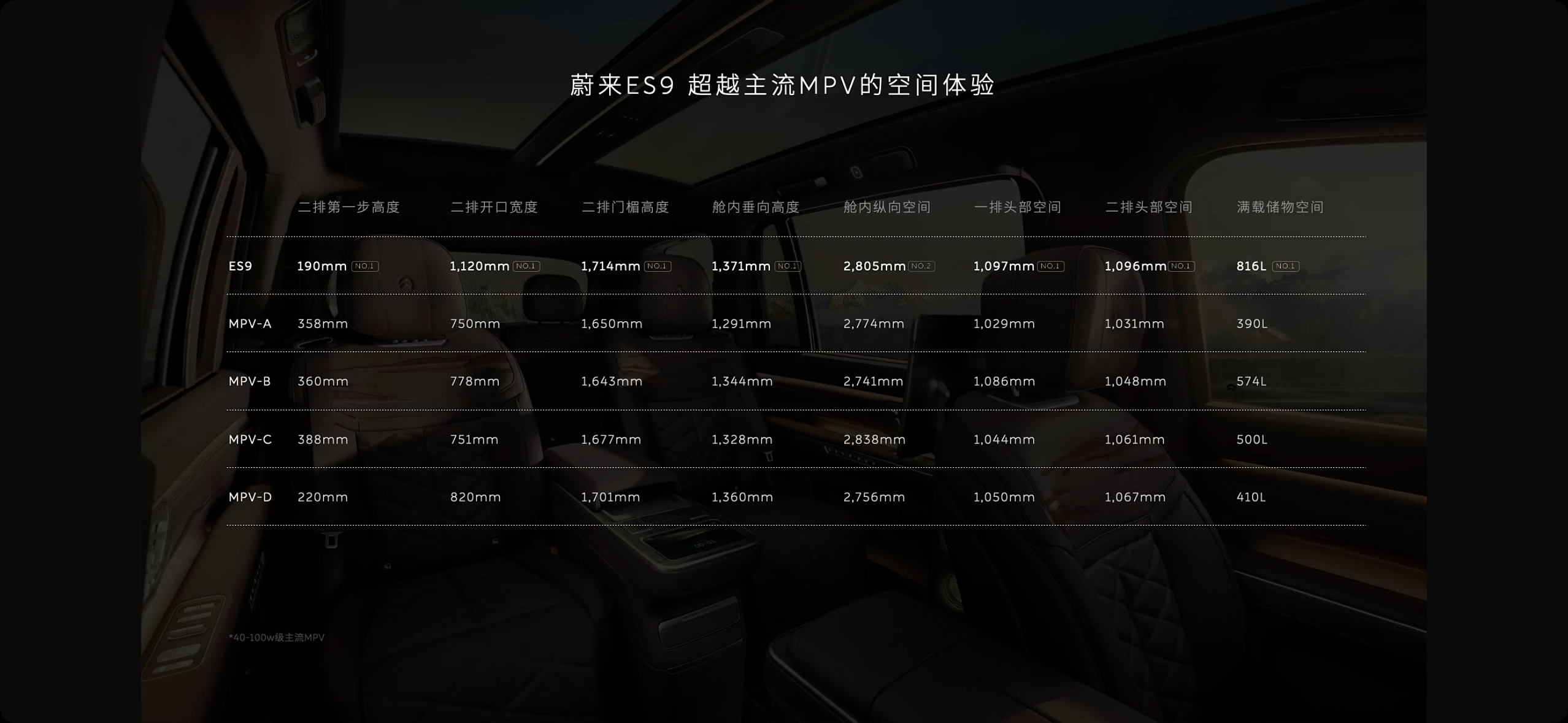 李斌那句 MPV 请忘记，真不是随便喊的。蔚来对比了市面上 4 款主流 MPV 