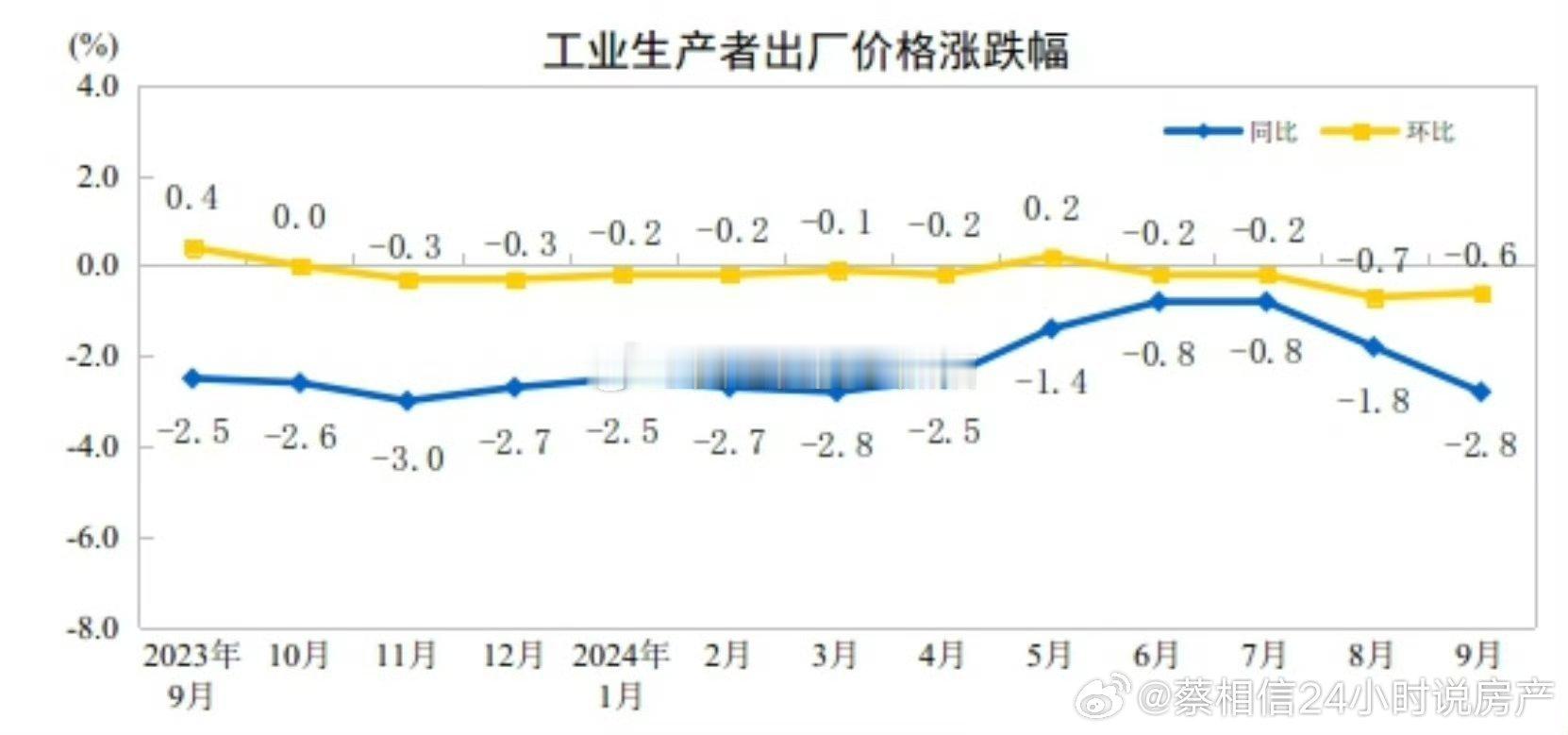 工业品价格在比较大幅度的下降，说难听点有点点失控，生产老板们有点难受。这也决定了