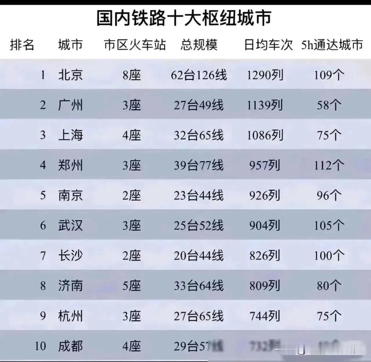 国内铁路十大枢纽城市图片，这榜上的十座城市属于我国铁路最发达的枢纽城市，这些城市