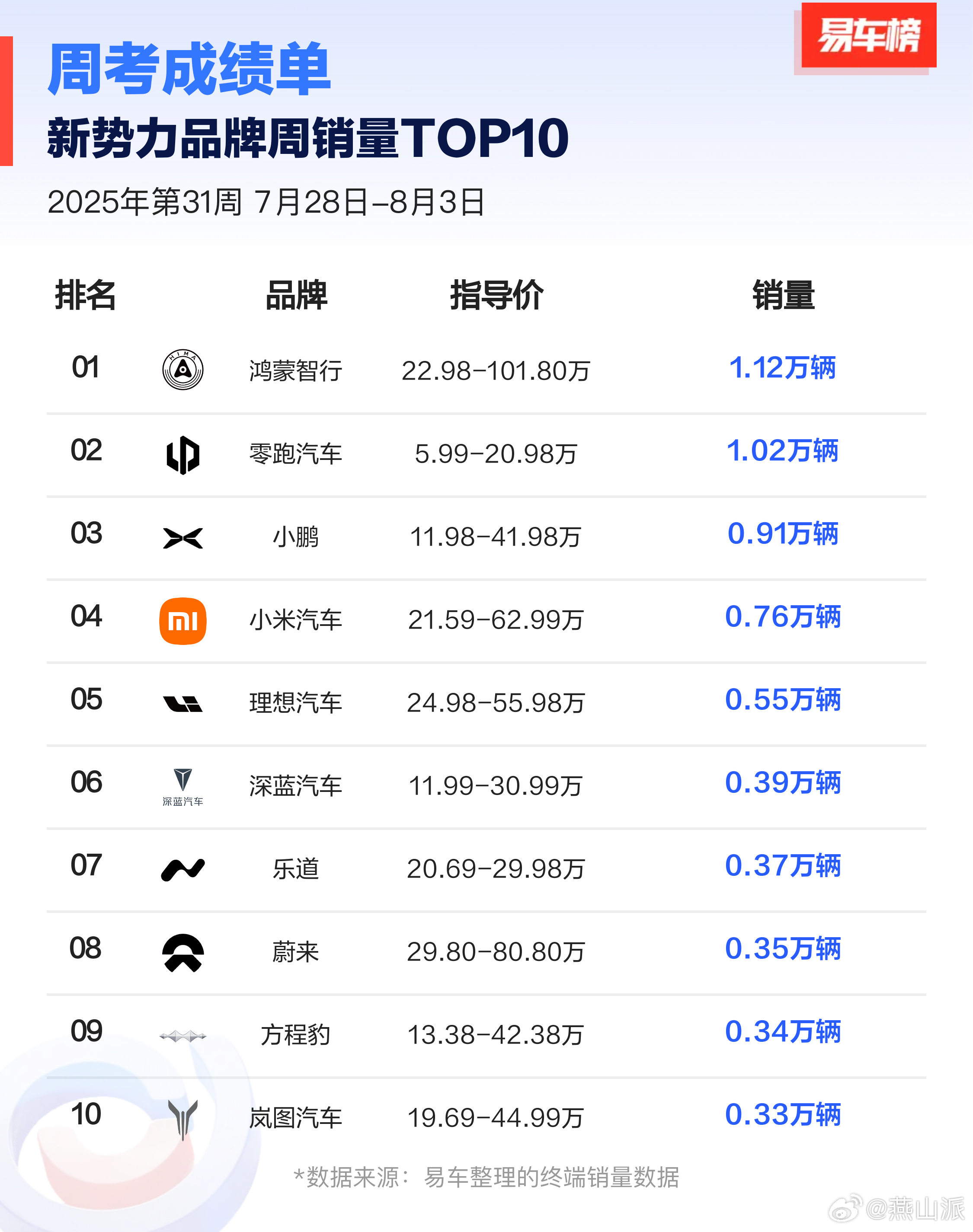 鸿蒙智行周销量连续11周位列新势力品牌Top1！7月28日至8月3日共交付112