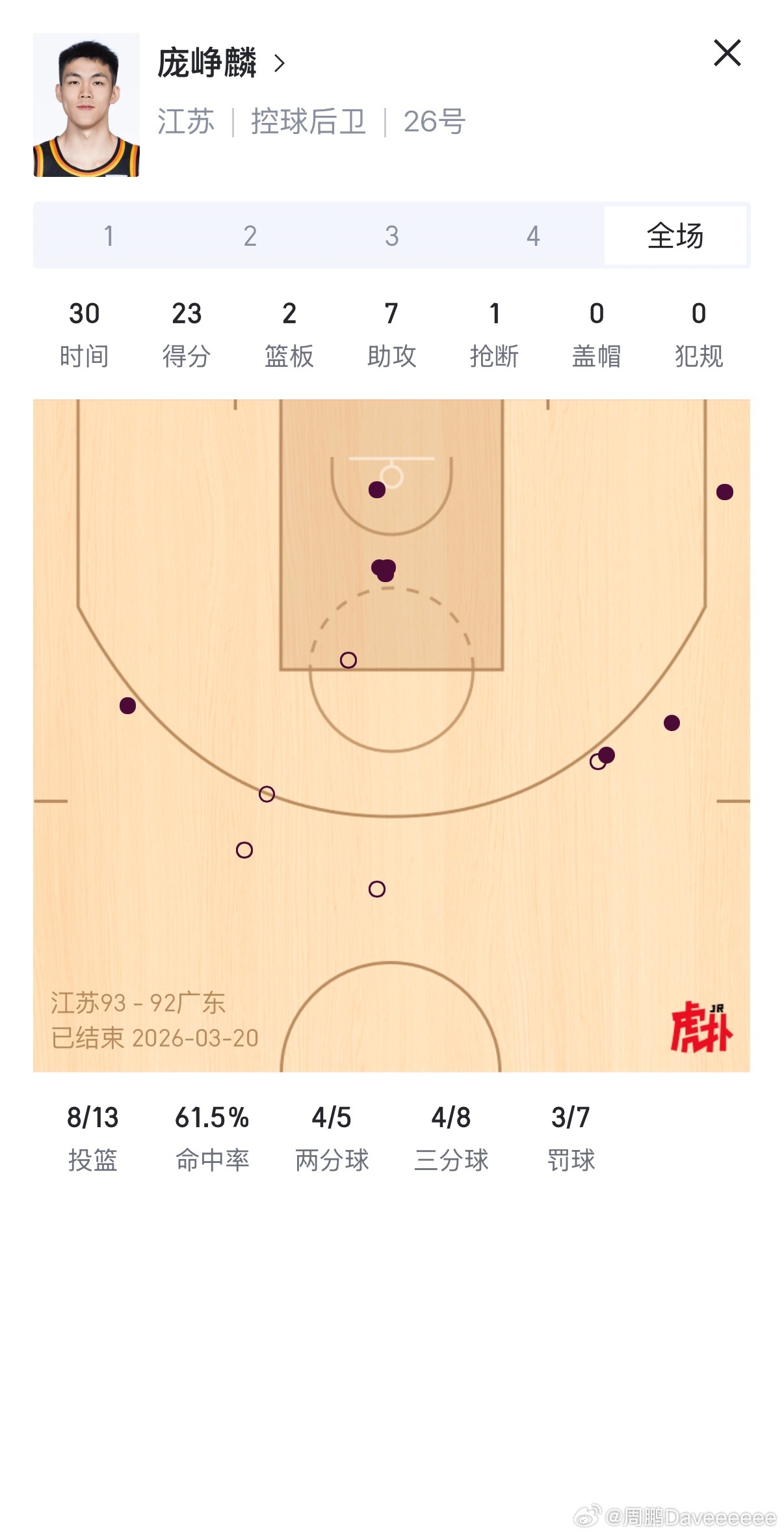 真真正正同样在决定比赛胜负的老六，冷静的抛投，冷静的助攻，他确实值得一切的赞誉