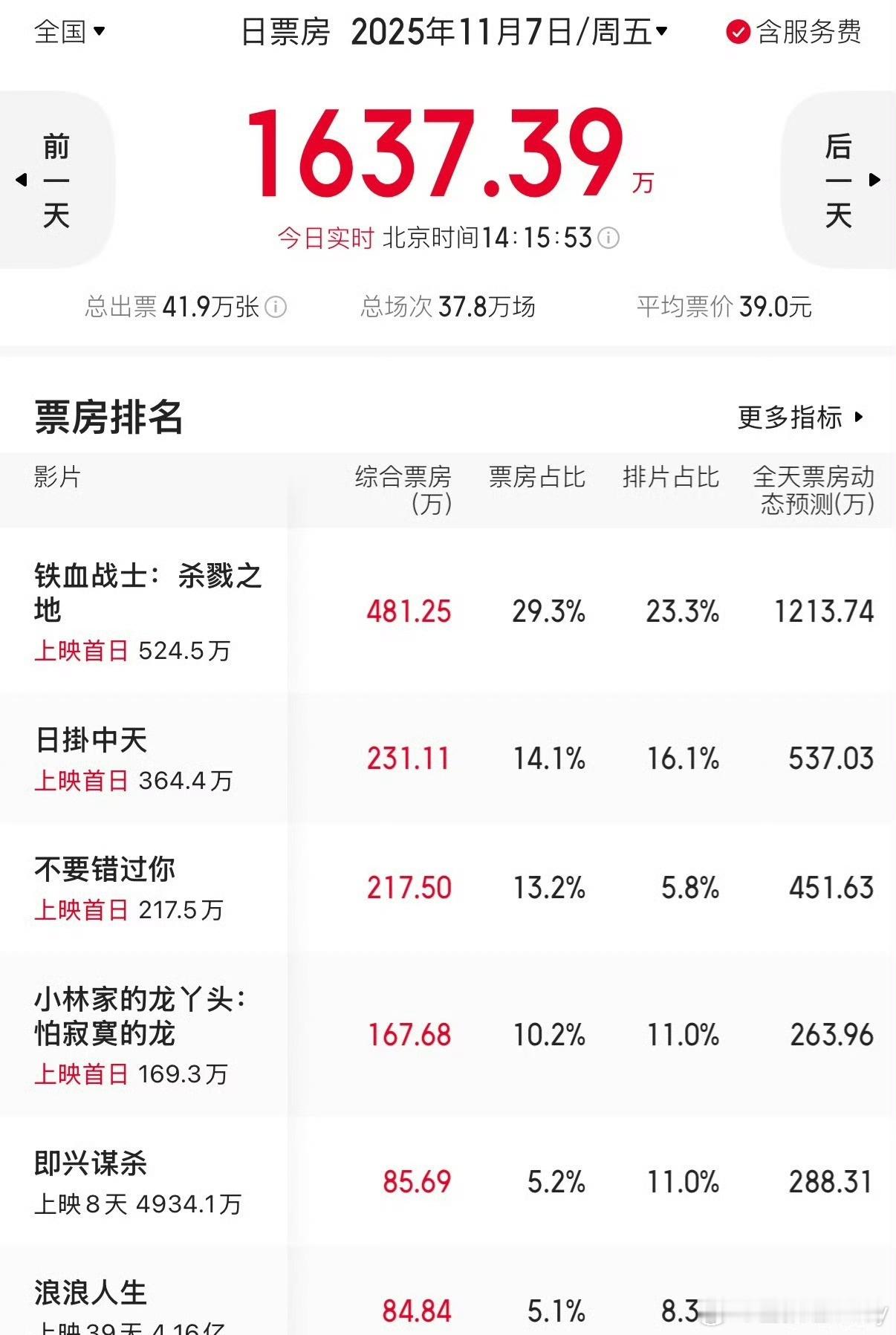 日掛中天票房倒挂截至11月7日14时，综合票房仅231.11万元，排片占比16.