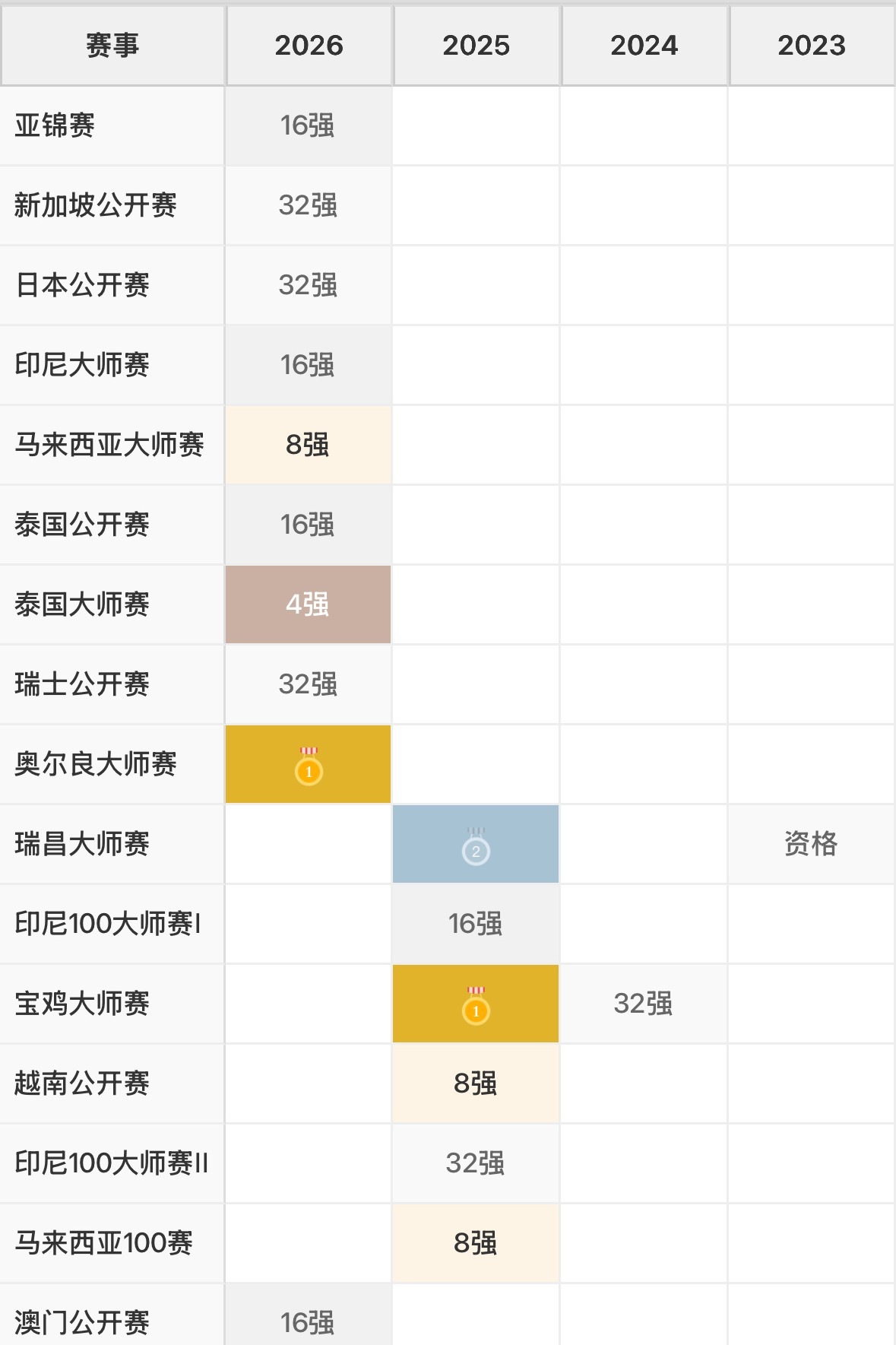 谁懂这种成绩的含💩量 