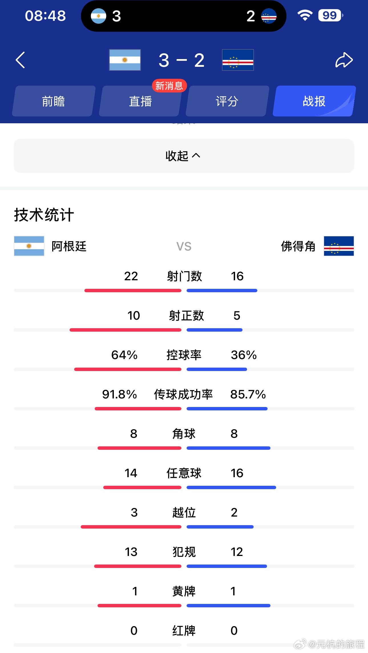 阿根廷vs佛得角真是没白六点起来看，太精彩了愣是拖到加时赛最后几分钟，才干到3比
