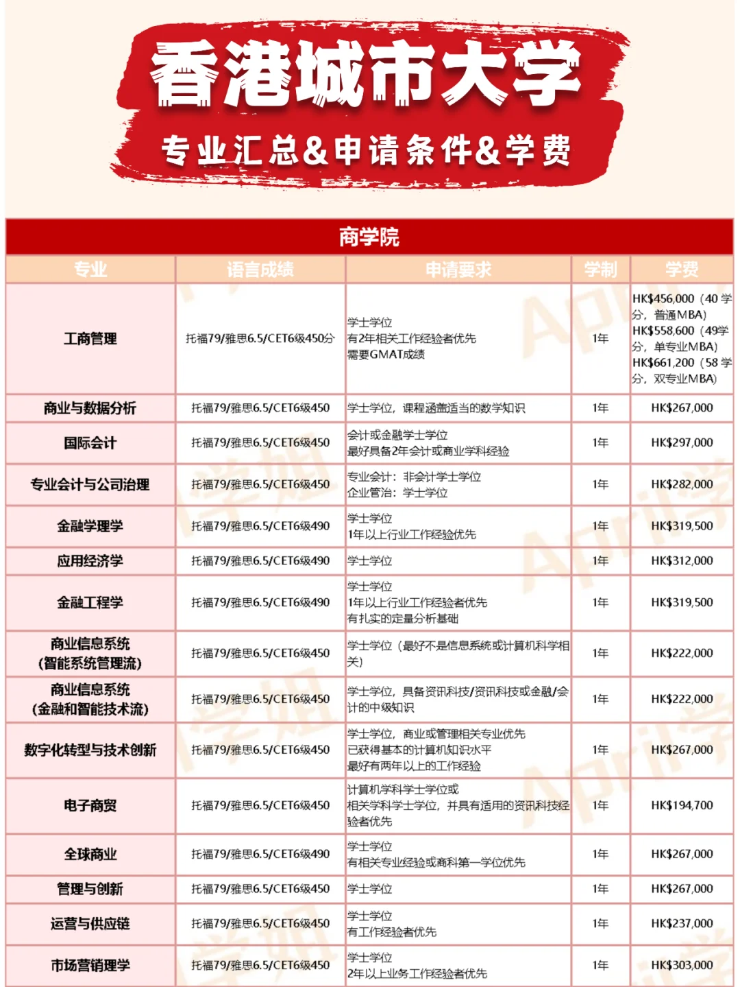 香港城市大学专业汇总+申请条件+学费