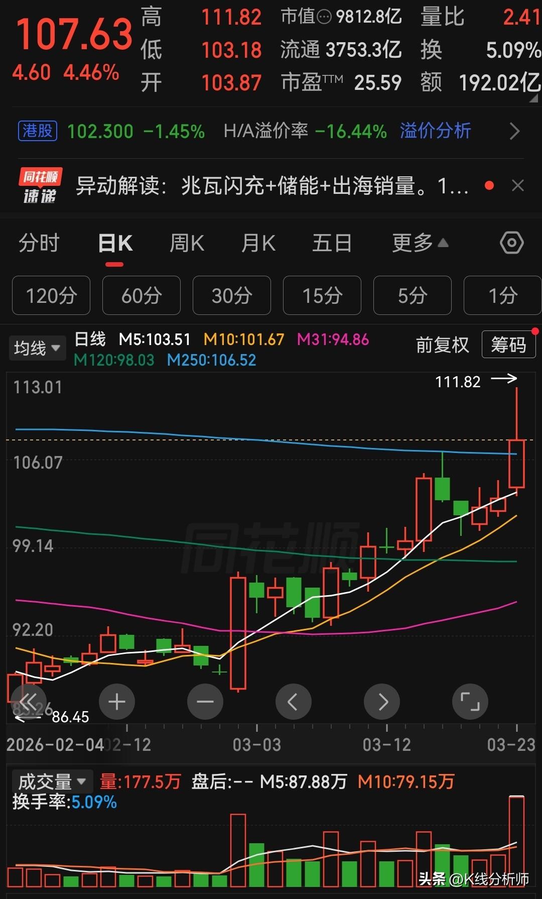 国际油价剧烈波动最大的受益上市公司来了。今天大盘暴跌，而它却逆势大涨5%。
其实