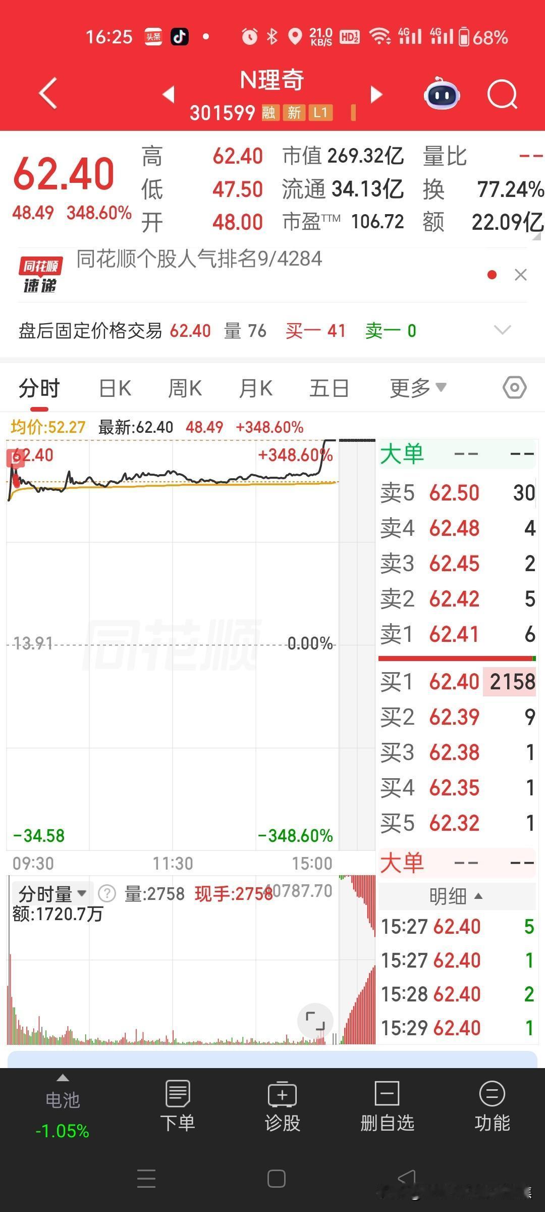 理奇智能（301599.SZ）被爆炒上涨348.60%，上市首日报收62.40元