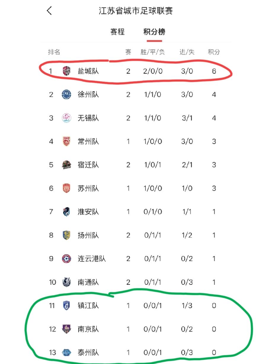 苏超最新积分榜来了！盐城成为唯一两战全胜的球队。
今晚的三场比赛，只能用“乏善可
