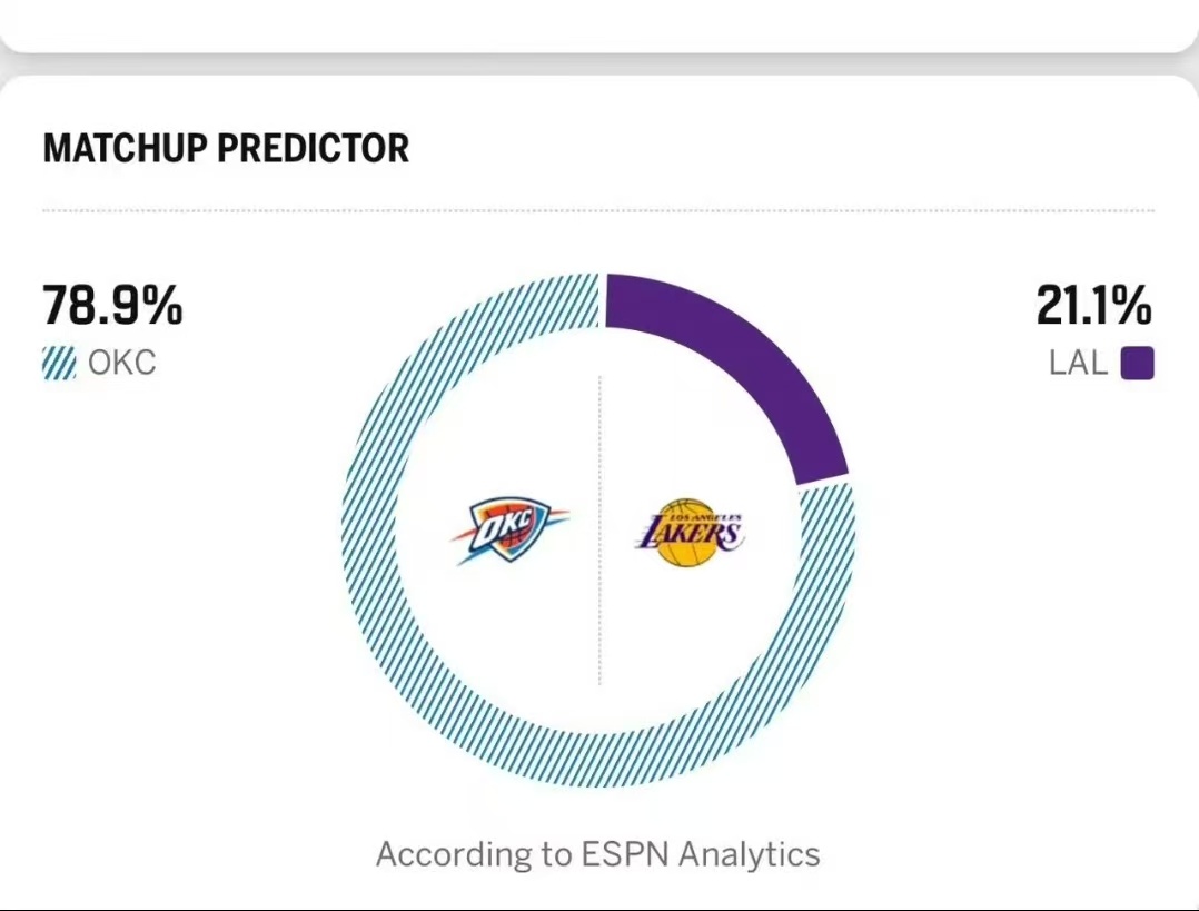 明早十点半，湖人对阵雷霆，胜率21.1%。实话实说，胜率还是给高了，不可能赢雷霆