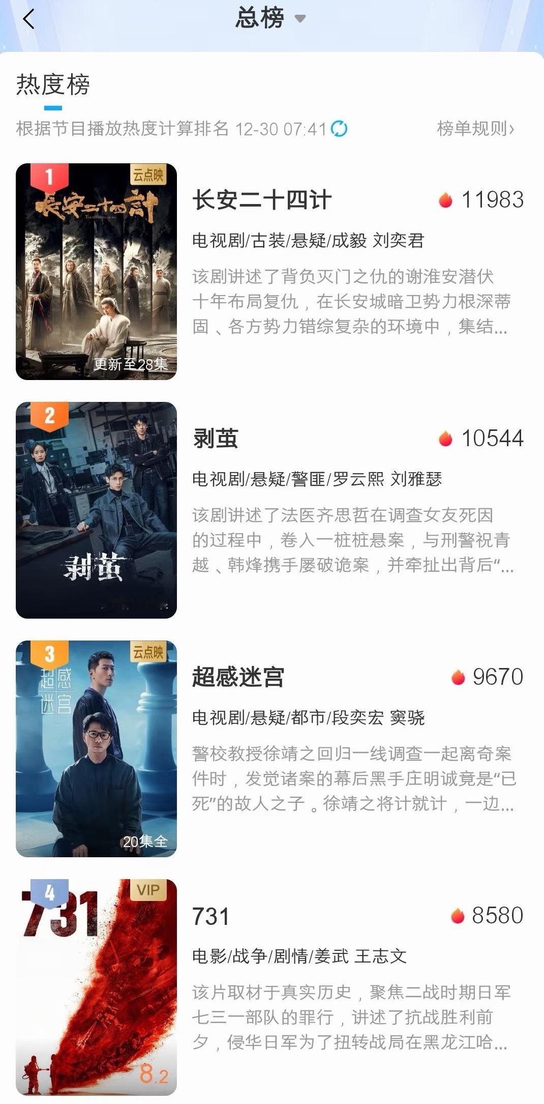 罗云熙剥茧上线不到24小时，咪咕热度破万第二。 