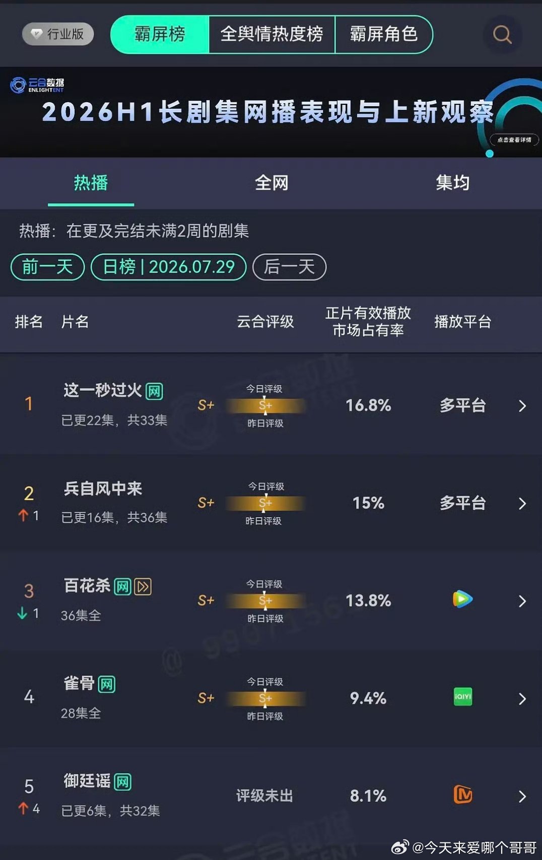 吴谨言陈哲远 御廷谣次日云合翻了3倍，这部目前走势是今年芒果最好的一部 