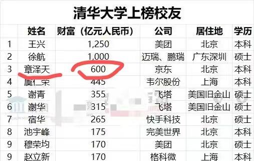 章泽天真的是闷声发大财，根据胡润研究院发布的《胡润校友会榜》显示，章泽天不仅成功