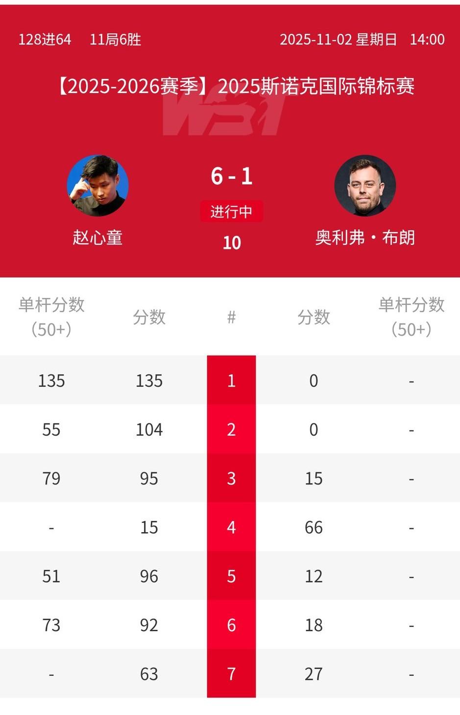 赵心童状态复苏终于击败布朗，上次输给的是乔丹布朗。奥沙利文危险濒临淘汰……白雨露