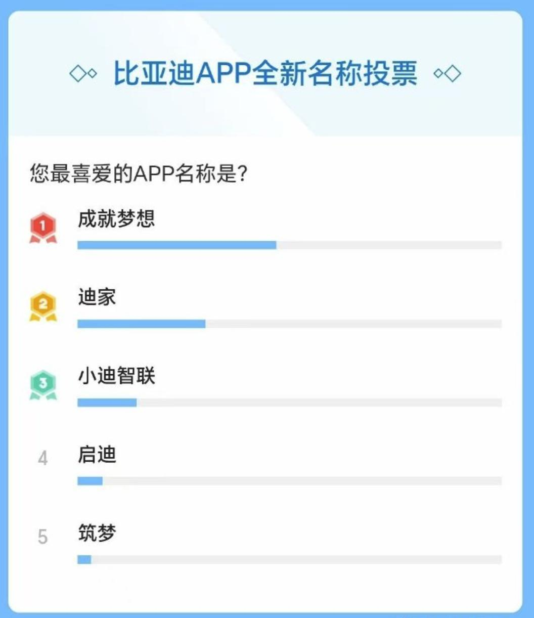 比亚迪汽车官方搞了个App全新名称的投票活动，官方最终从海量的投稿中选择出来了5