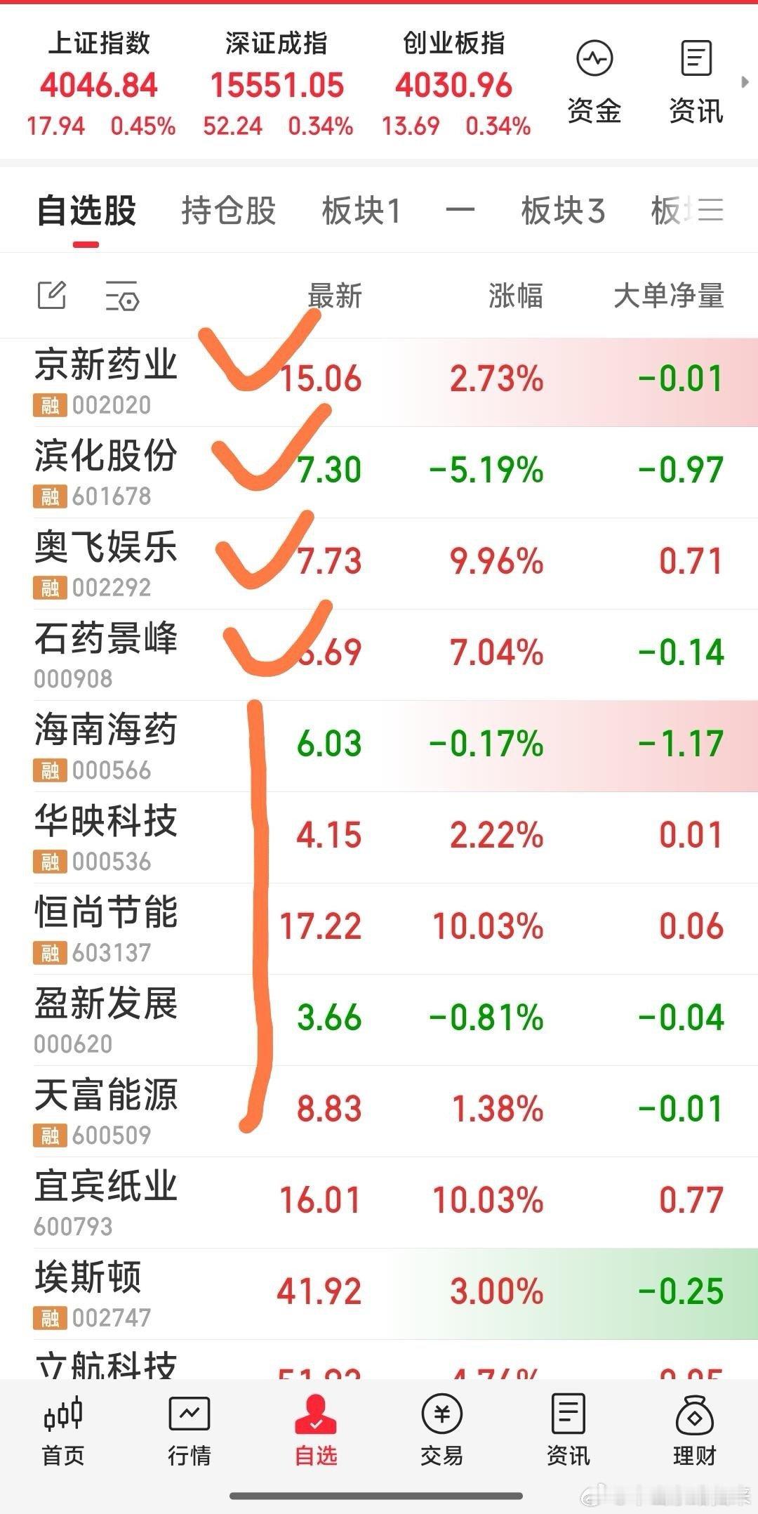 【炮轰完成，下班啦】1，今天集合炮击了京新药业，滨化股份，奥飞娱乐，盘中狙击了石
