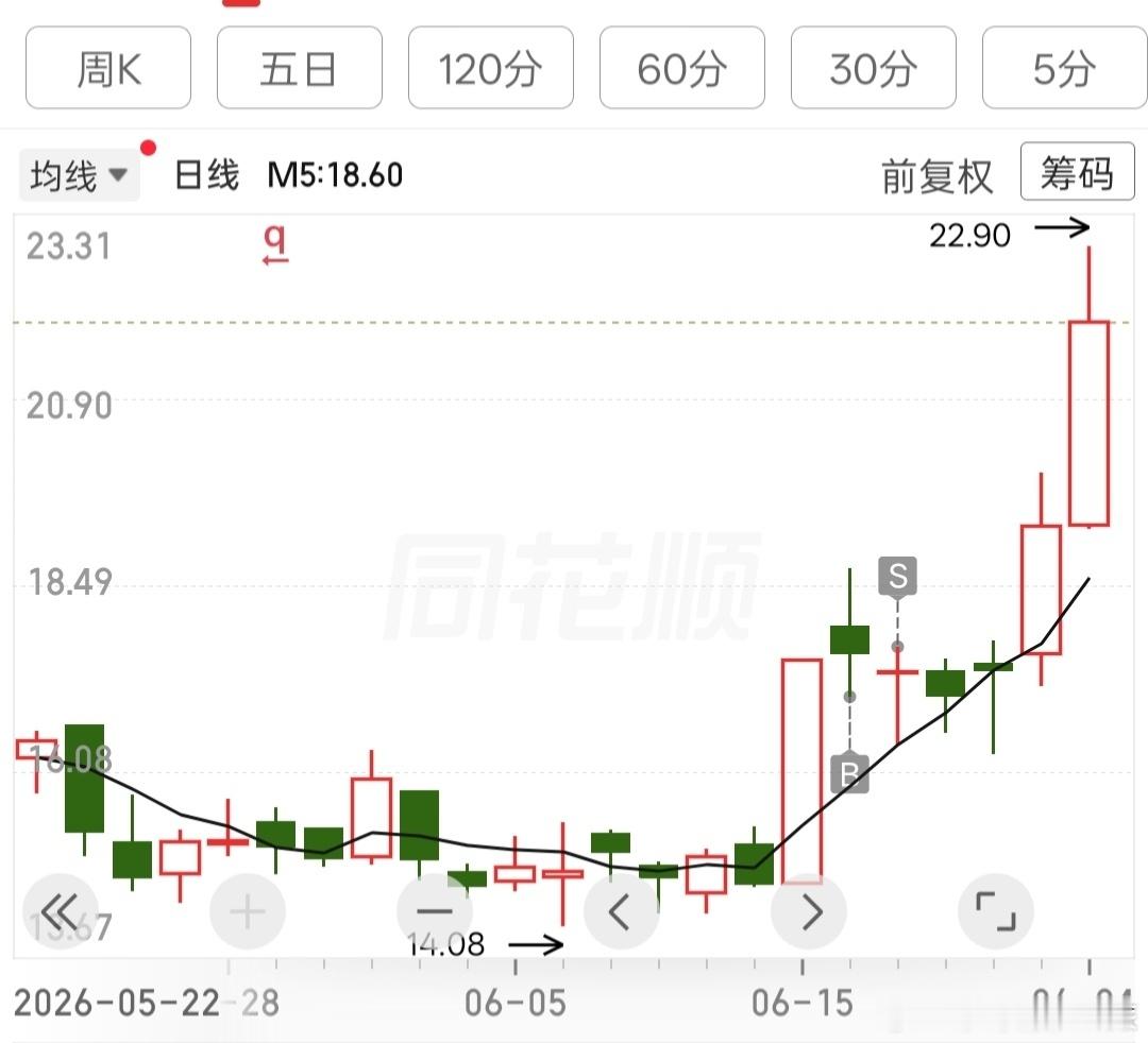 以后还是要多花点时间选老情人。5日均线应该打回马枪的。 