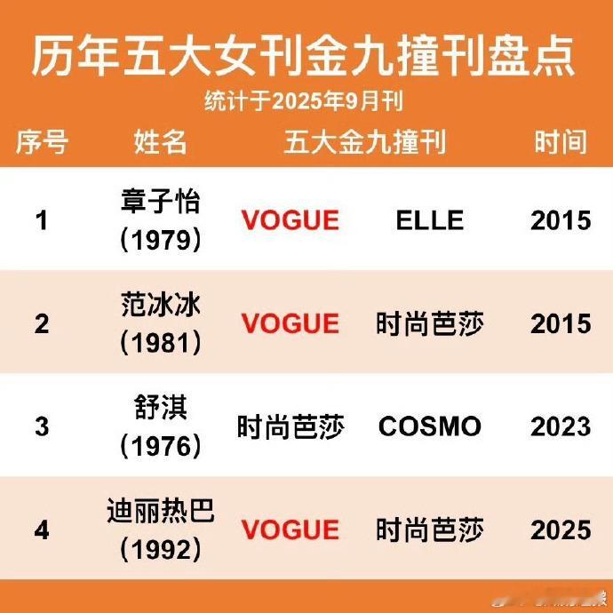 热巴第四位达成金九撞刊的女艺人历年五大女刊金九撞刊盘点VOGUE二十周年女演员群