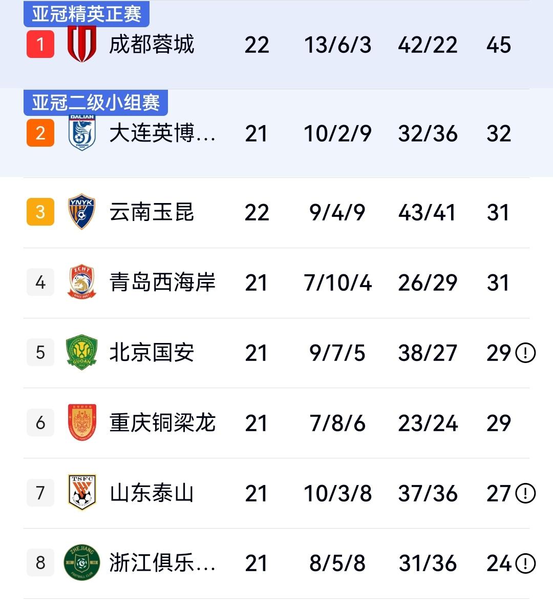 成都7轮不胜，海牛负申花遭遇五连败，余下赛程来看降级板上钉钉，中超最新积分榜出炉
