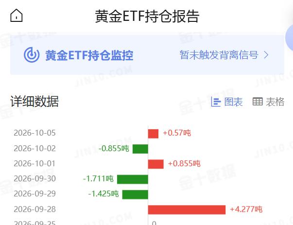 周一国际金价
震荡运，略微反弹。

那么和其高度相关的
黄金ETF持仓如何变动？