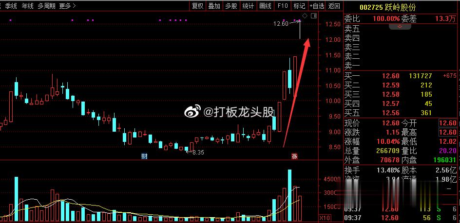 早盘光通信板块继续大幅走高，跃岭股份5天4板，华西股份4天3板，五方光电涨停，多