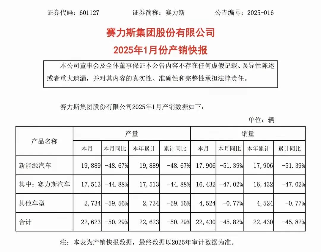 暴跌，太夸张了，2025年1月份赛力斯新能源汽车销量虽然达到17,906辆，但同