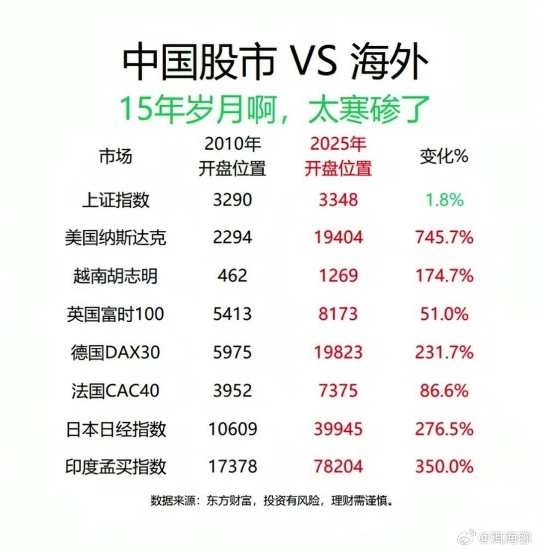 这只有老股民才懂得心酸，不过现在好点了。 ​​​