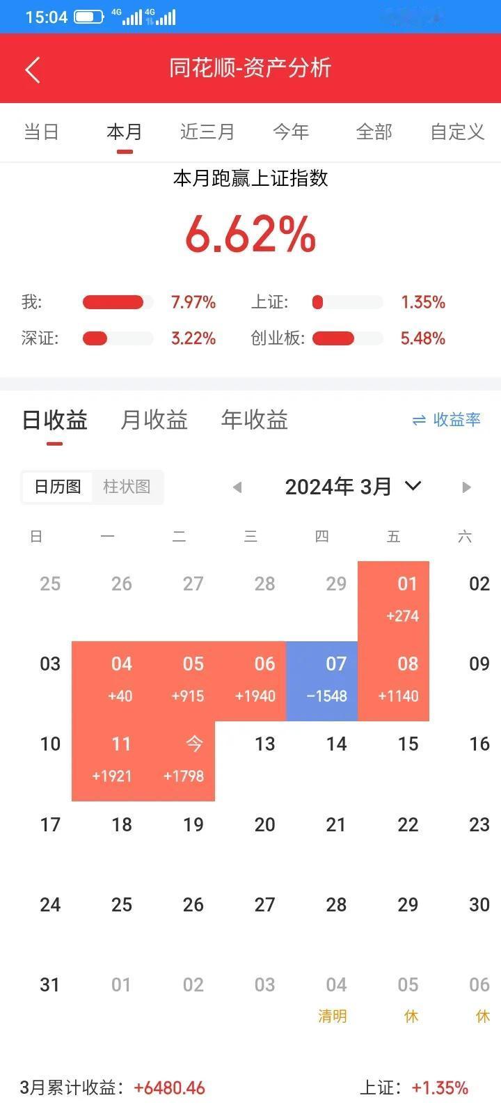 这个月到现在为止，还不错，今天账户收益又红了 。离回本的路越来越近了。