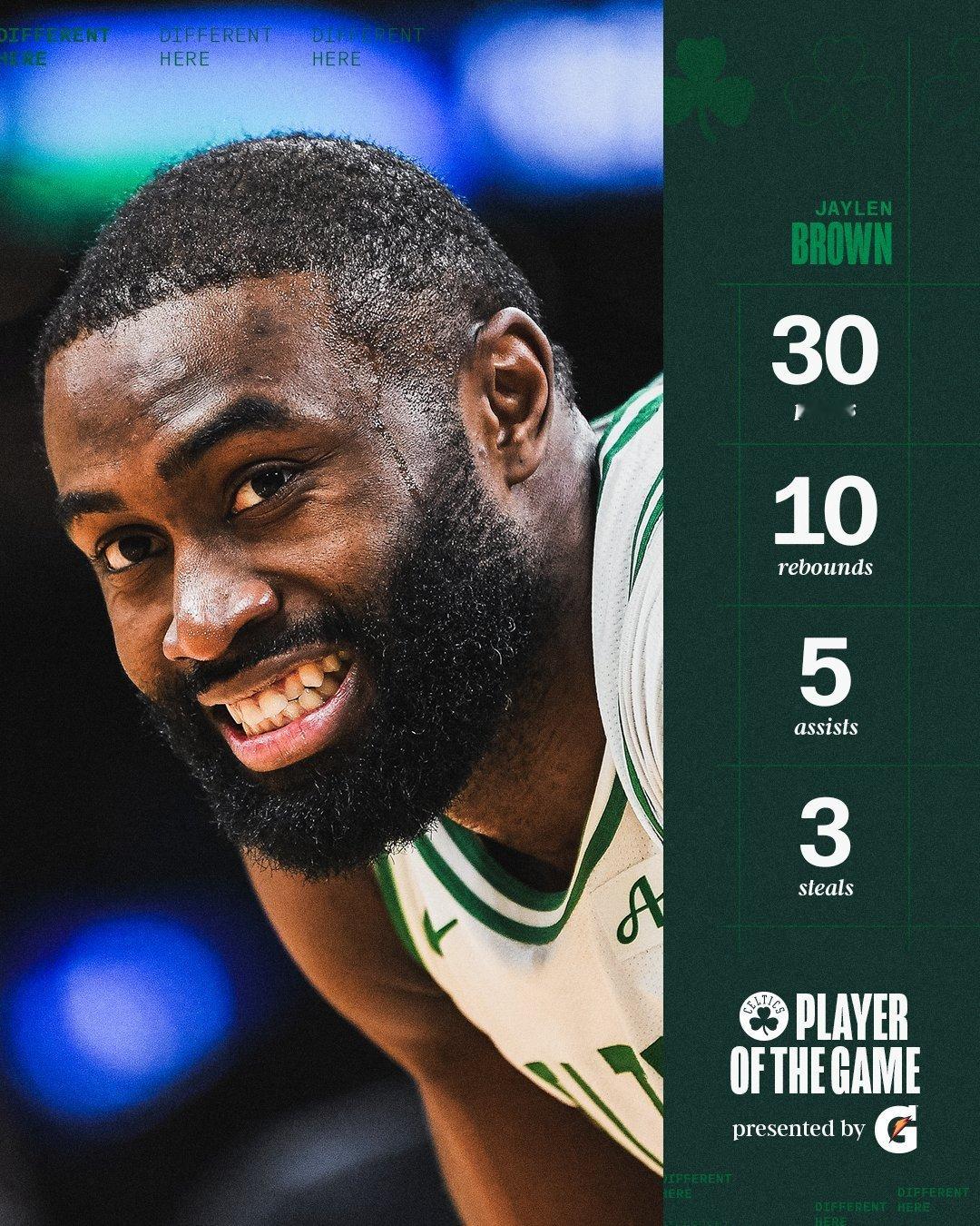 杰伦布朗今日30分10篮板5助攻3抢断，本赛季至今已经24次单场30+得分，排联