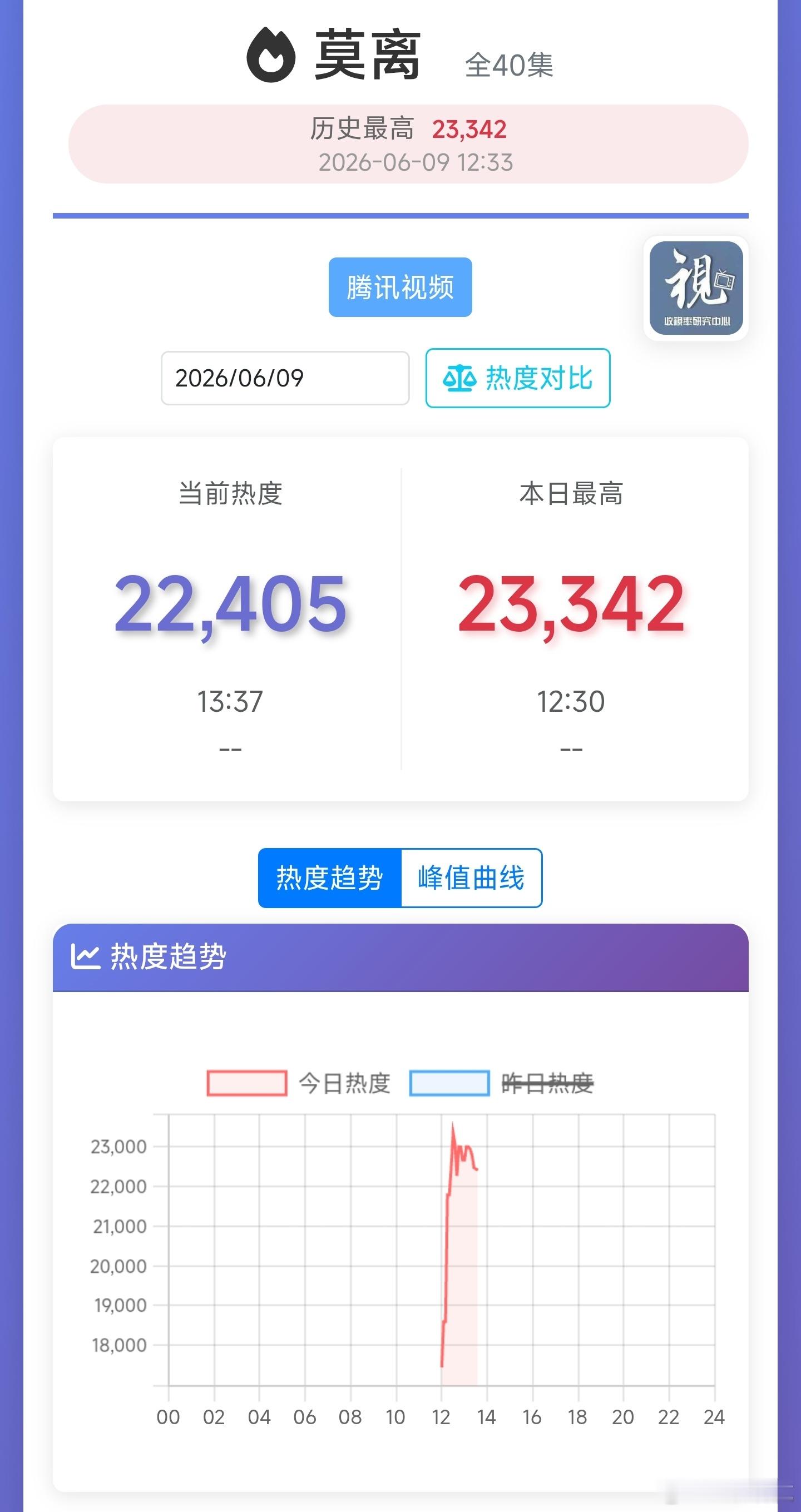 莫离热度 中午峰值23342，接近折腰，晚上峰值你们觉得能到多少