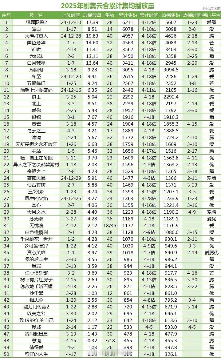 2025剧集云合累计集均播放量 ​​​