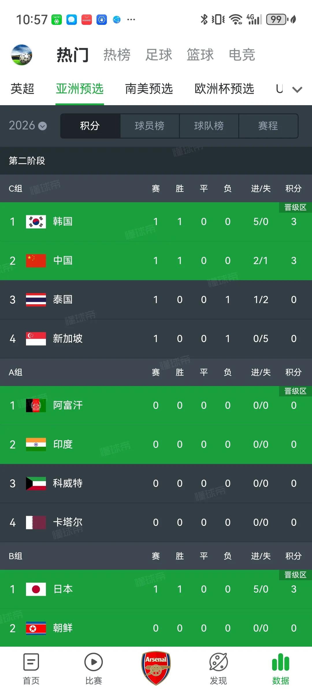 国足首轮2比1客场战胜泰国后，最新C组晋级概率如下：
韩国100%
中国 85%